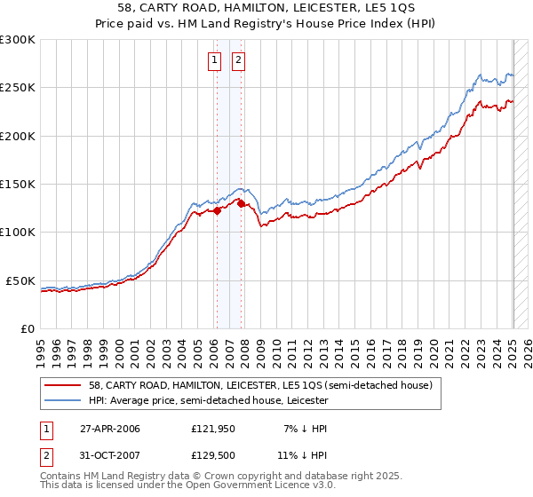 58, CARTY ROAD, HAMILTON, LEICESTER, LE5 1QS: Price paid vs HM Land Registry's House Price Index