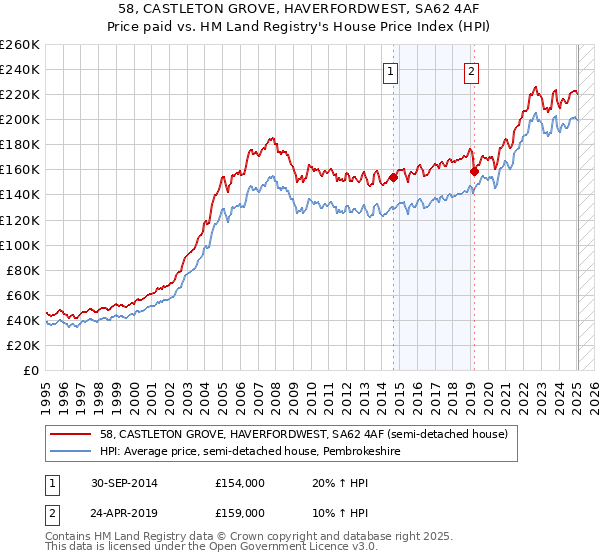 58, CASTLETON GROVE, HAVERFORDWEST, SA62 4AF: Price paid vs HM Land Registry's House Price Index