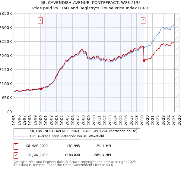 58, CAVENDISH AVENUE, PONTEFRACT, WF8 2UU: Price paid vs HM Land Registry's House Price Index