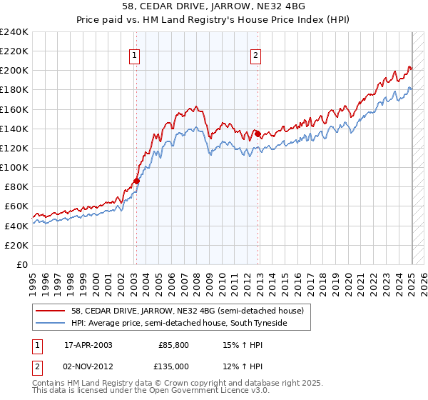 58, CEDAR DRIVE, JARROW, NE32 4BG: Price paid vs HM Land Registry's House Price Index