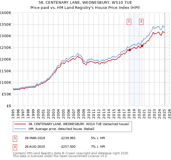 58, CENTENARY LANE, WEDNESBURY, WS10 7UE: Price paid vs HM Land Registry's House Price Index