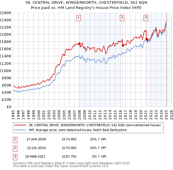 58, CENTRAL DRIVE, WINGERWORTH, CHESTERFIELD, S42 6QN: Price paid vs HM Land Registry's House Price Index