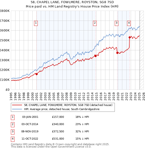 58, CHAPEL LANE, FOWLMERE, ROYSTON, SG8 7SD: Price paid vs HM Land Registry's House Price Index