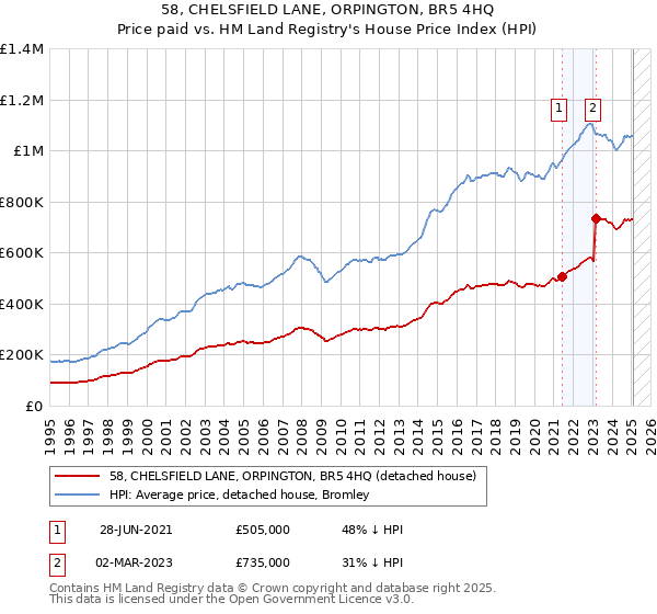 58, CHELSFIELD LANE, ORPINGTON, BR5 4HQ: Price paid vs HM Land Registry's House Price Index
