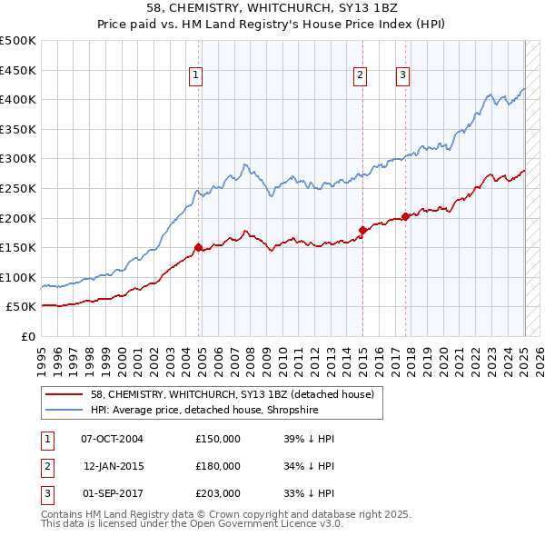 58, CHEMISTRY, WHITCHURCH, SY13 1BZ: Price paid vs HM Land Registry's House Price Index