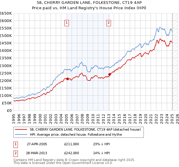 58, CHERRY GARDEN LANE, FOLKESTONE, CT19 4AP: Price paid vs HM Land Registry's House Price Index