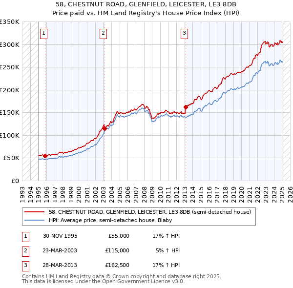 58, CHESTNUT ROAD, GLENFIELD, LEICESTER, LE3 8DB: Price paid vs HM Land Registry's House Price Index