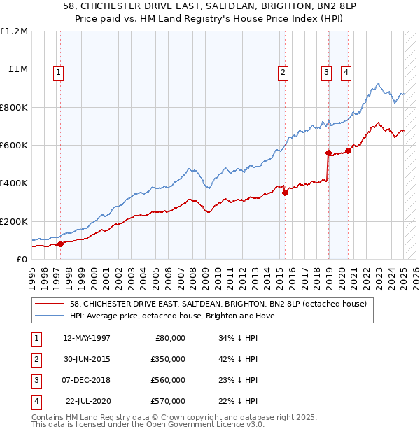 58, CHICHESTER DRIVE EAST, SALTDEAN, BRIGHTON, BN2 8LP: Price paid vs HM Land Registry's House Price Index
