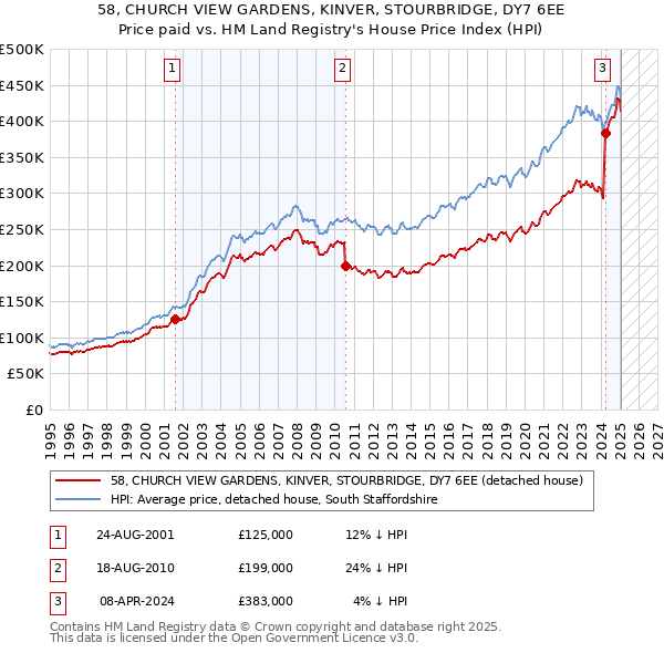 58, CHURCH VIEW GARDENS, KINVER, STOURBRIDGE, DY7 6EE: Price paid vs HM Land Registry's House Price Index