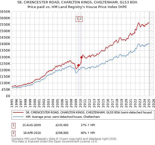 58, CIRENCESTER ROAD, CHARLTON KINGS, CHELTENHAM, GL53 8DA: Price paid vs HM Land Registry's House Price Index