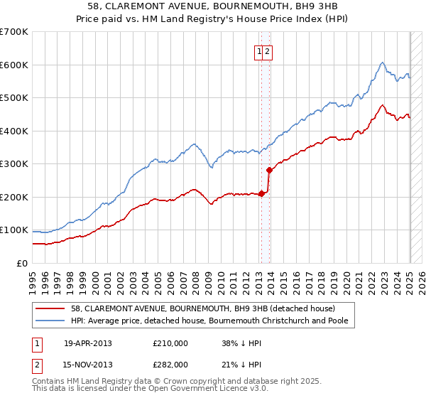 58, CLAREMONT AVENUE, BOURNEMOUTH, BH9 3HB: Price paid vs HM Land Registry's House Price Index
