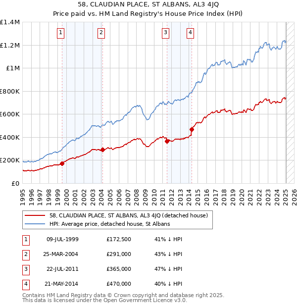 58, CLAUDIAN PLACE, ST ALBANS, AL3 4JQ: Price paid vs HM Land Registry's House Price Index