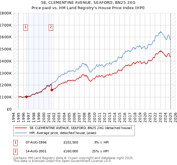 58, CLEMENTINE AVENUE, SEAFORD, BN25 2XG: Price paid vs HM Land Registry's House Price Index