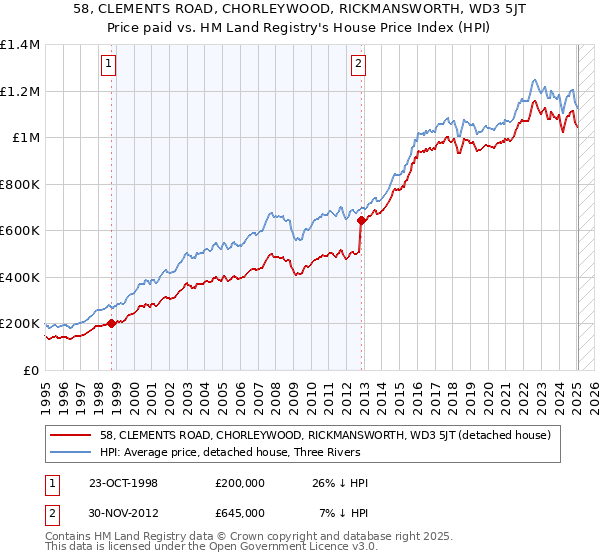58, CLEMENTS ROAD, CHORLEYWOOD, RICKMANSWORTH, WD3 5JT: Price paid vs HM Land Registry's House Price Index