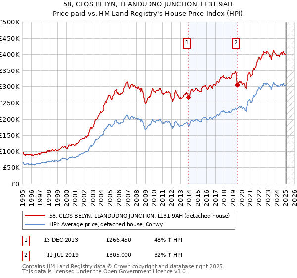 58, CLOS BELYN, LLANDUDNO JUNCTION, LL31 9AH: Price paid vs HM Land Registry's House Price Index