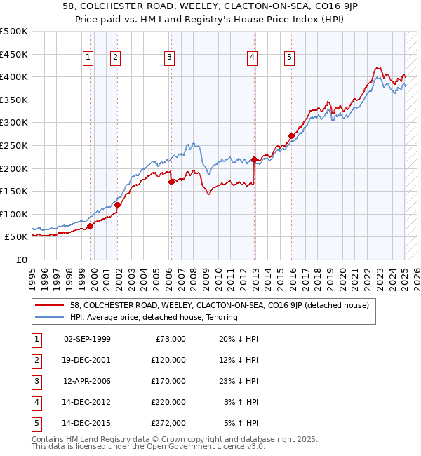 58, COLCHESTER ROAD, WEELEY, CLACTON-ON-SEA, CO16 9JP: Price paid vs HM Land Registry's House Price Index