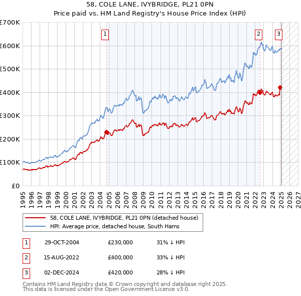 58, COLE LANE, IVYBRIDGE, PL21 0PN: Price paid vs HM Land Registry's House Price Index