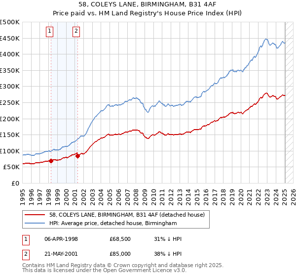 58, COLEYS LANE, BIRMINGHAM, B31 4AF: Price paid vs HM Land Registry's House Price Index