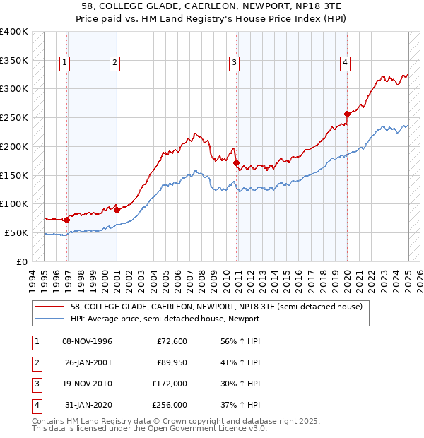 58, COLLEGE GLADE, CAERLEON, NEWPORT, NP18 3TE: Price paid vs HM Land Registry's House Price Index