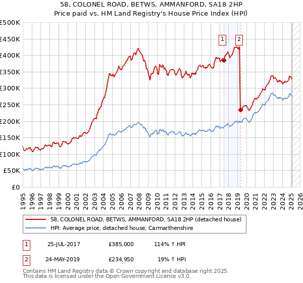 58, COLONEL ROAD, BETWS, AMMANFORD, SA18 2HP: Price paid vs HM Land Registry's House Price Index