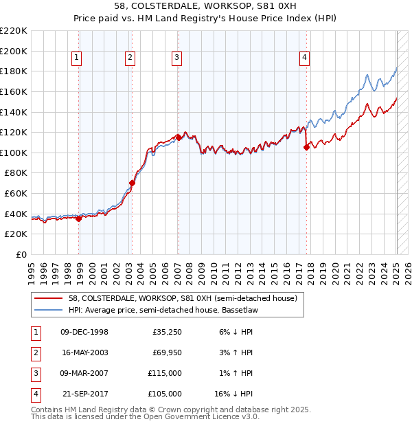 58, COLSTERDALE, WORKSOP, S81 0XH: Price paid vs HM Land Registry's House Price Index