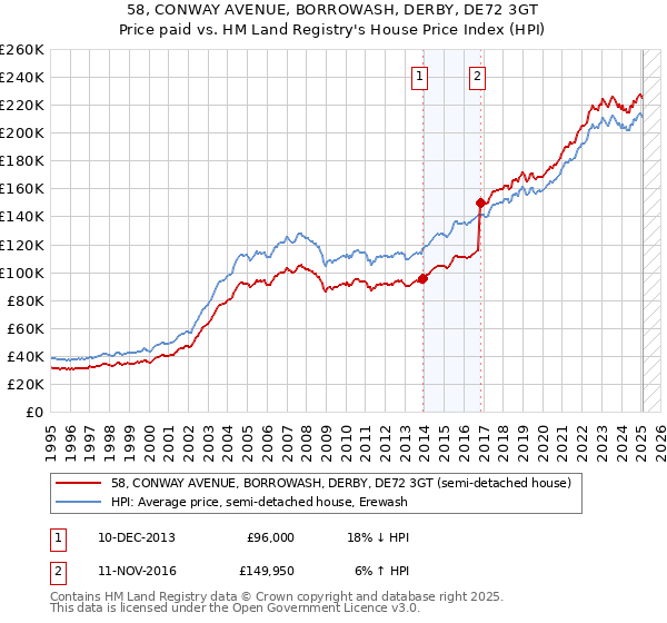 58, CONWAY AVENUE, BORROWASH, DERBY, DE72 3GT: Price paid vs HM Land Registry's House Price Index