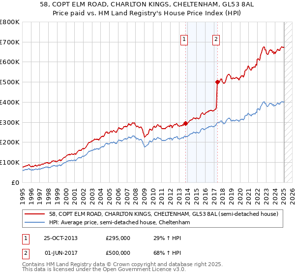 58, COPT ELM ROAD, CHARLTON KINGS, CHELTENHAM, GL53 8AL: Price paid vs HM Land Registry's House Price Index
