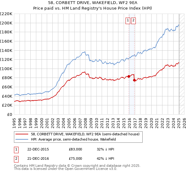 58, CORBETT DRIVE, WAKEFIELD, WF2 9EA: Price paid vs HM Land Registry's House Price Index