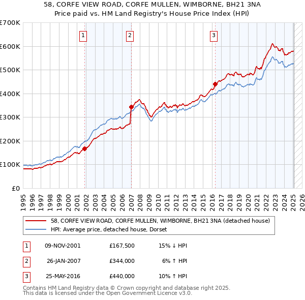 58, CORFE VIEW ROAD, CORFE MULLEN, WIMBORNE, BH21 3NA: Price paid vs HM Land Registry's House Price Index