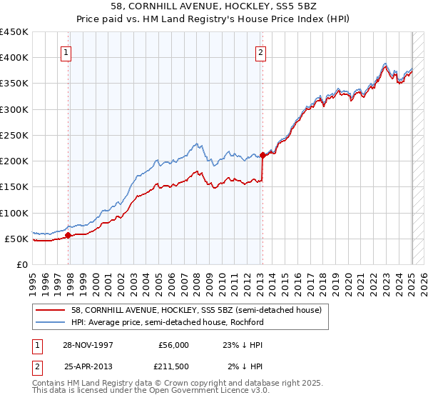 58, CORNHILL AVENUE, HOCKLEY, SS5 5BZ: Price paid vs HM Land Registry's House Price Index