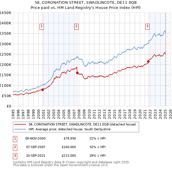 58, CORONATION STREET, SWADLINCOTE, DE11 0QB: Price paid vs HM Land Registry's House Price Index
