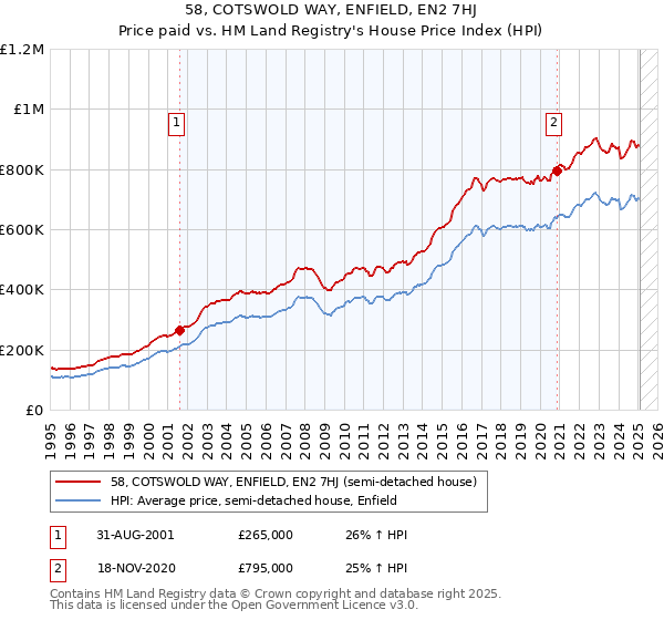 58, COTSWOLD WAY, ENFIELD, EN2 7HJ: Price paid vs HM Land Registry's House Price Index