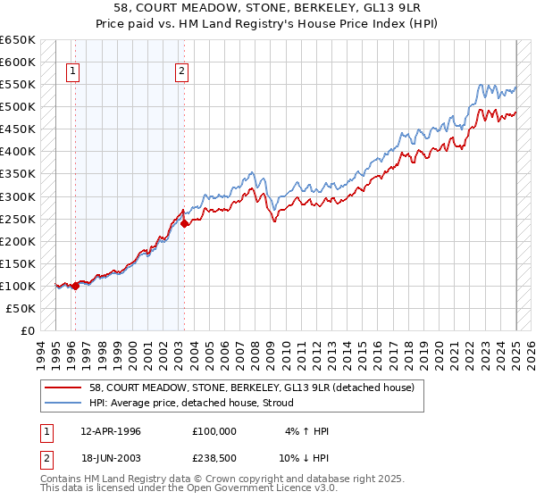58, COURT MEADOW, STONE, BERKELEY, GL13 9LR: Price paid vs HM Land Registry's House Price Index