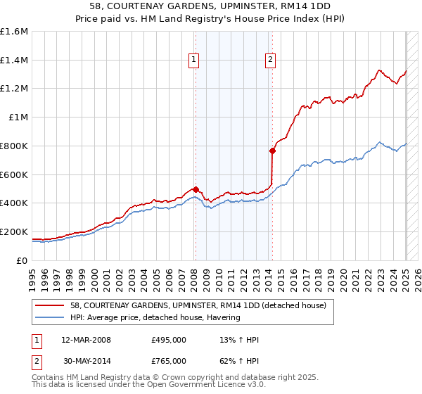 58, COURTENAY GARDENS, UPMINSTER, RM14 1DD: Price paid vs HM Land Registry's House Price Index