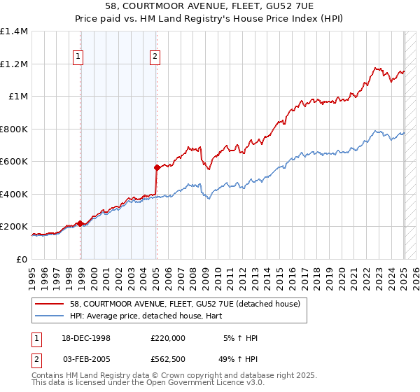 58, COURTMOOR AVENUE, FLEET, GU52 7UE: Price paid vs HM Land Registry's House Price Index