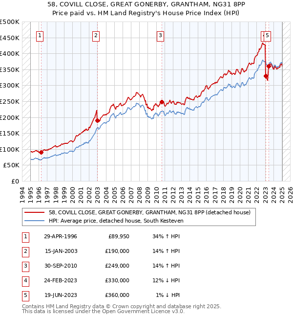 58, COVILL CLOSE, GREAT GONERBY, GRANTHAM, NG31 8PP: Price paid vs HM Land Registry's House Price Index