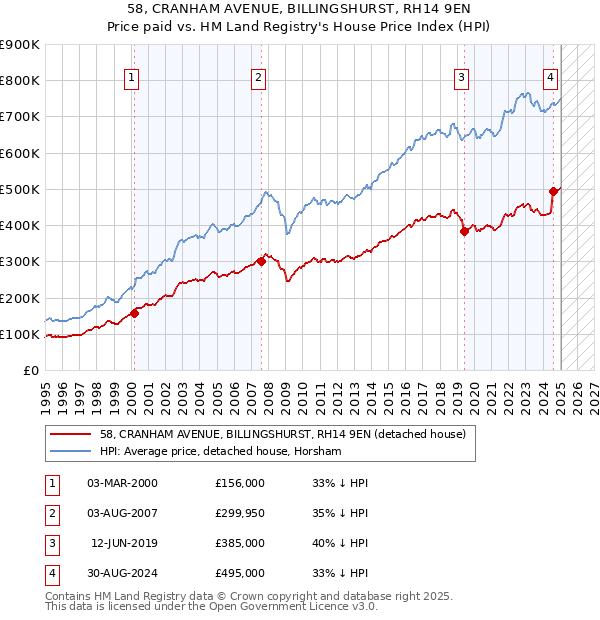 58, CRANHAM AVENUE, BILLINGSHURST, RH14 9EN: Price paid vs HM Land Registry's House Price Index