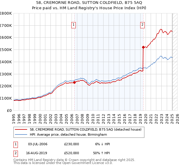 58, CREMORNE ROAD, SUTTON COLDFIELD, B75 5AQ: Price paid vs HM Land Registry's House Price Index