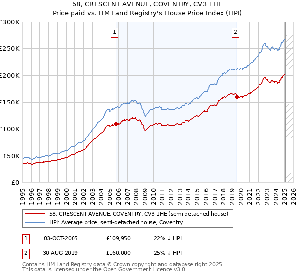 58, CRESCENT AVENUE, COVENTRY, CV3 1HE: Price paid vs HM Land Registry's House Price Index