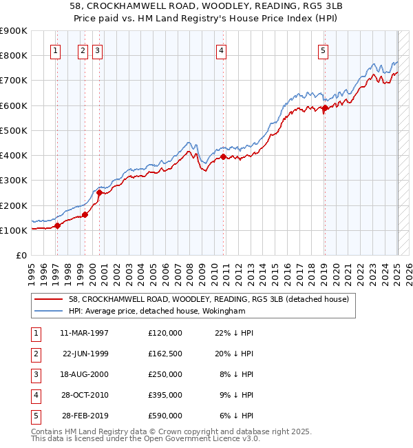58, CROCKHAMWELL ROAD, WOODLEY, READING, RG5 3LB: Price paid vs HM Land Registry's House Price Index