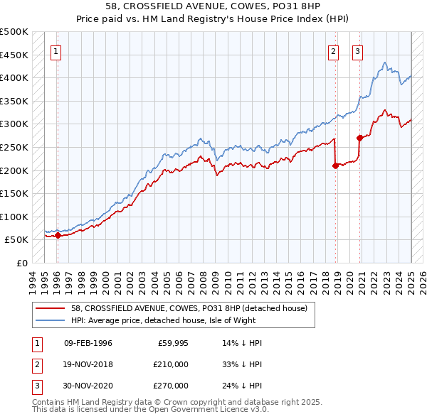 58, CROSSFIELD AVENUE, COWES, PO31 8HP: Price paid vs HM Land Registry's House Price Index