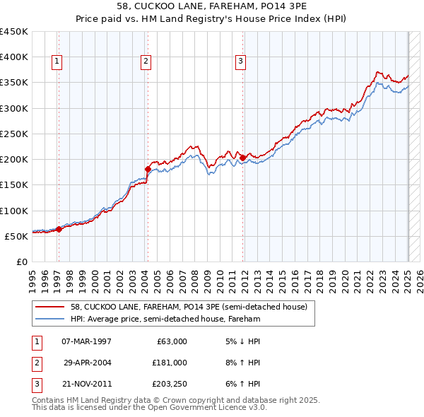 58, CUCKOO LANE, FAREHAM, PO14 3PE: Price paid vs HM Land Registry's House Price Index