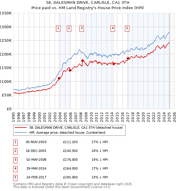 58, DALESMAN DRIVE, CARLISLE, CA1 3TH: Price paid vs HM Land Registry's House Price Index