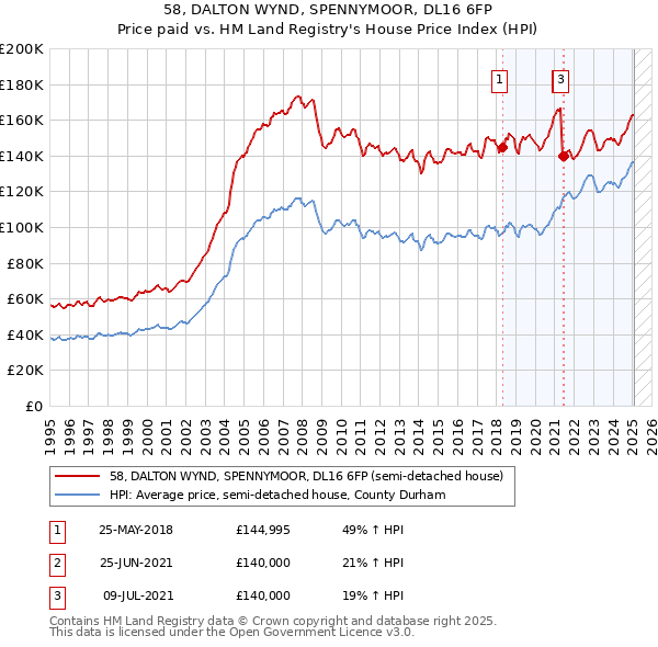 58, DALTON WYND, SPENNYMOOR, DL16 6FP: Price paid vs HM Land Registry's House Price Index