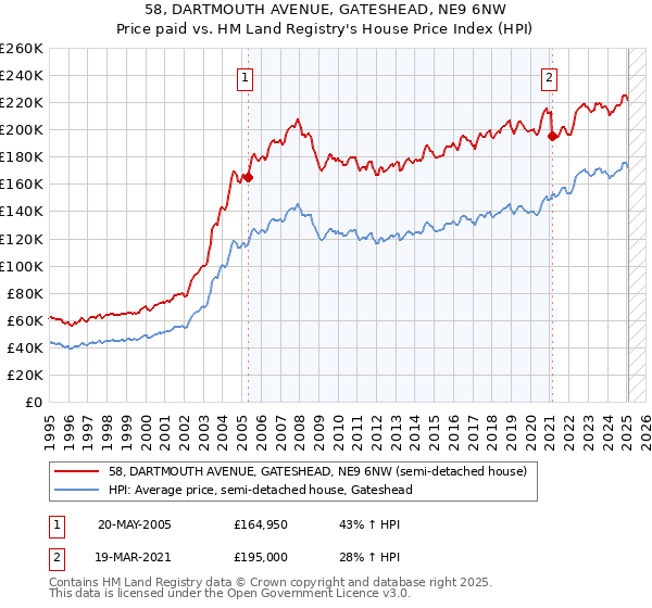58, DARTMOUTH AVENUE, GATESHEAD, NE9 6NW: Price paid vs HM Land Registry's House Price Index