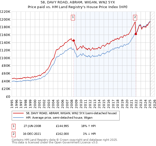 58, DAVY ROAD, ABRAM, WIGAN, WN2 5YX: Price paid vs HM Land Registry's House Price Index