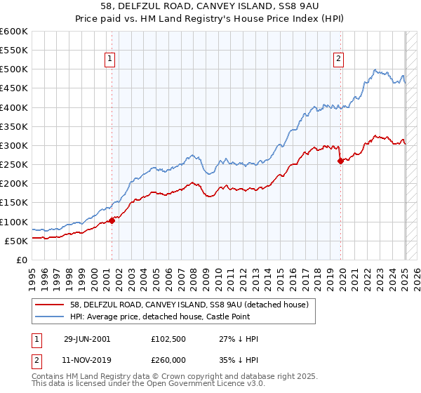 58, DELFZUL ROAD, CANVEY ISLAND, SS8 9AU: Price paid vs HM Land Registry's House Price Index