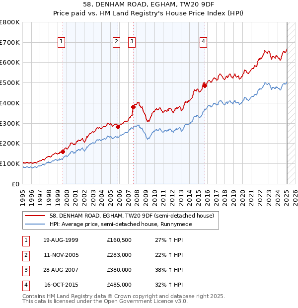 58, DENHAM ROAD, EGHAM, TW20 9DF: Price paid vs HM Land Registry's House Price Index