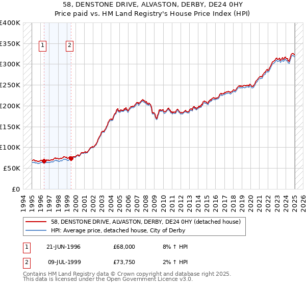 58, DENSTONE DRIVE, ALVASTON, DERBY, DE24 0HY: Price paid vs HM Land Registry's House Price Index
