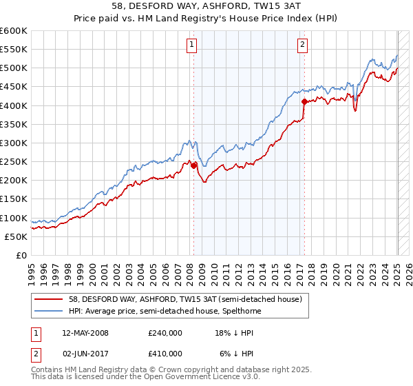 58, DESFORD WAY, ASHFORD, TW15 3AT: Price paid vs HM Land Registry's House Price Index